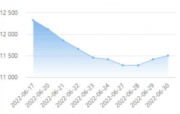 CYC Current Market INFO
